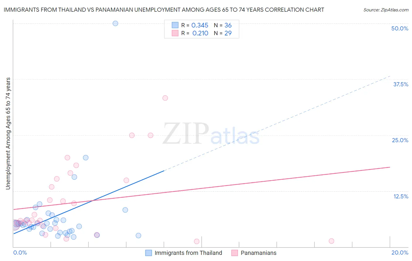 Immigrants from Thailand vs Panamanian Unemployment Among Ages 65 to 74 years