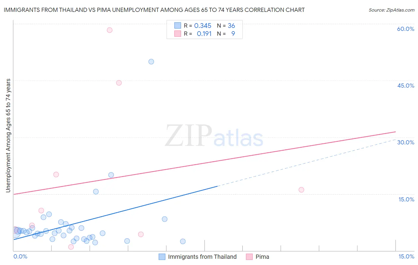 Immigrants from Thailand vs Pima Unemployment Among Ages 65 to 74 years