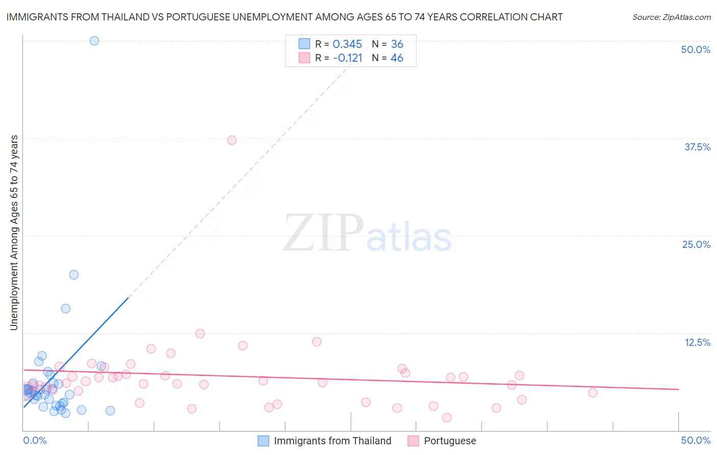 Immigrants from Thailand vs Portuguese Unemployment Among Ages 65 to 74 years