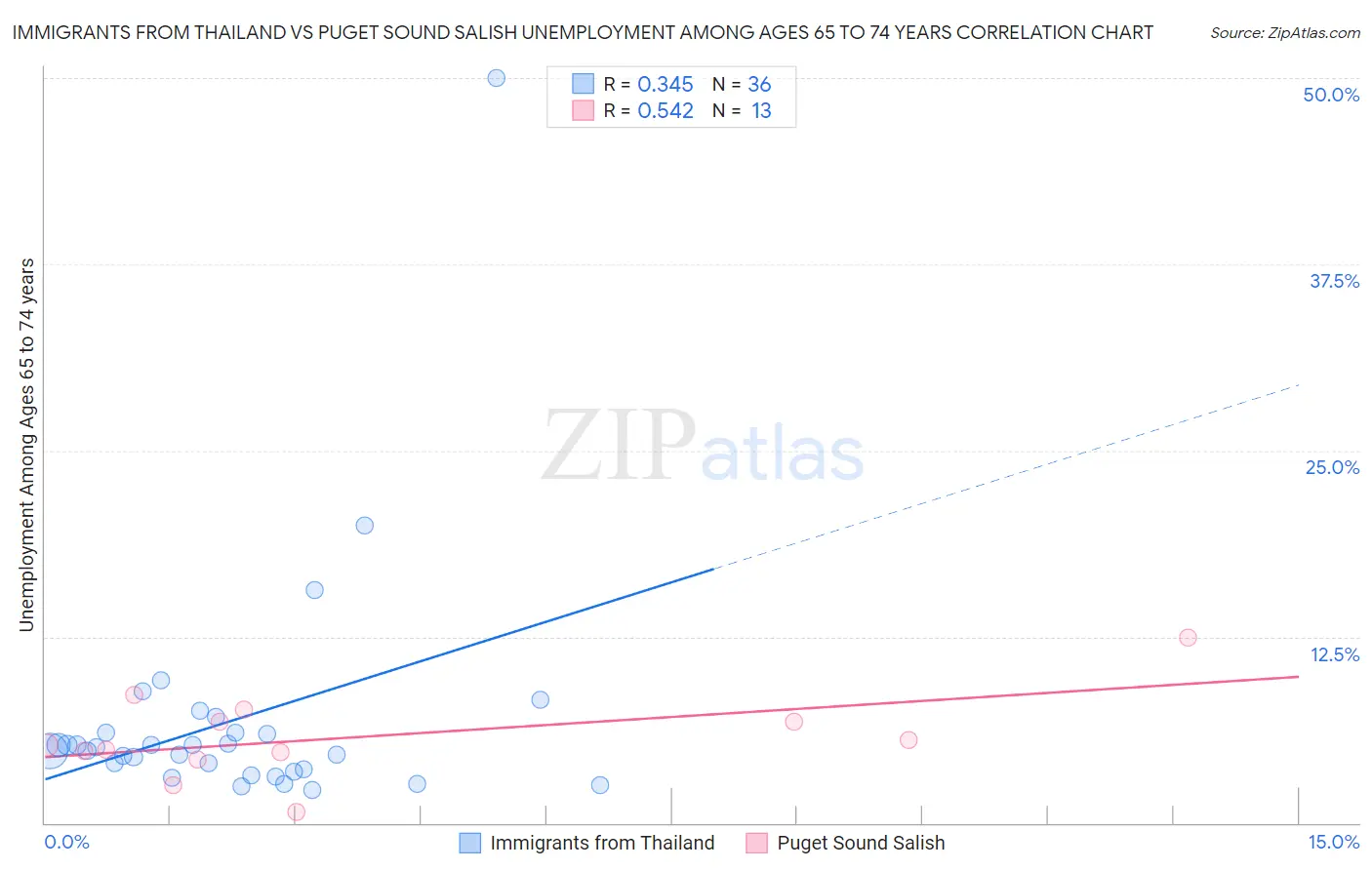 Immigrants from Thailand vs Puget Sound Salish Unemployment Among Ages 65 to 74 years