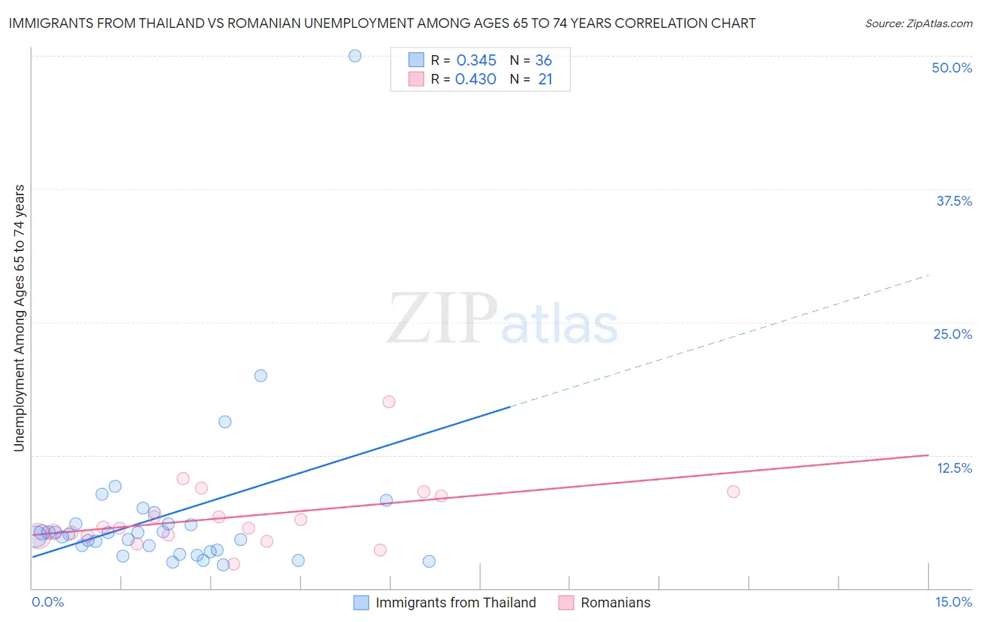 Immigrants from Thailand vs Romanian Unemployment Among Ages 65 to 74 years