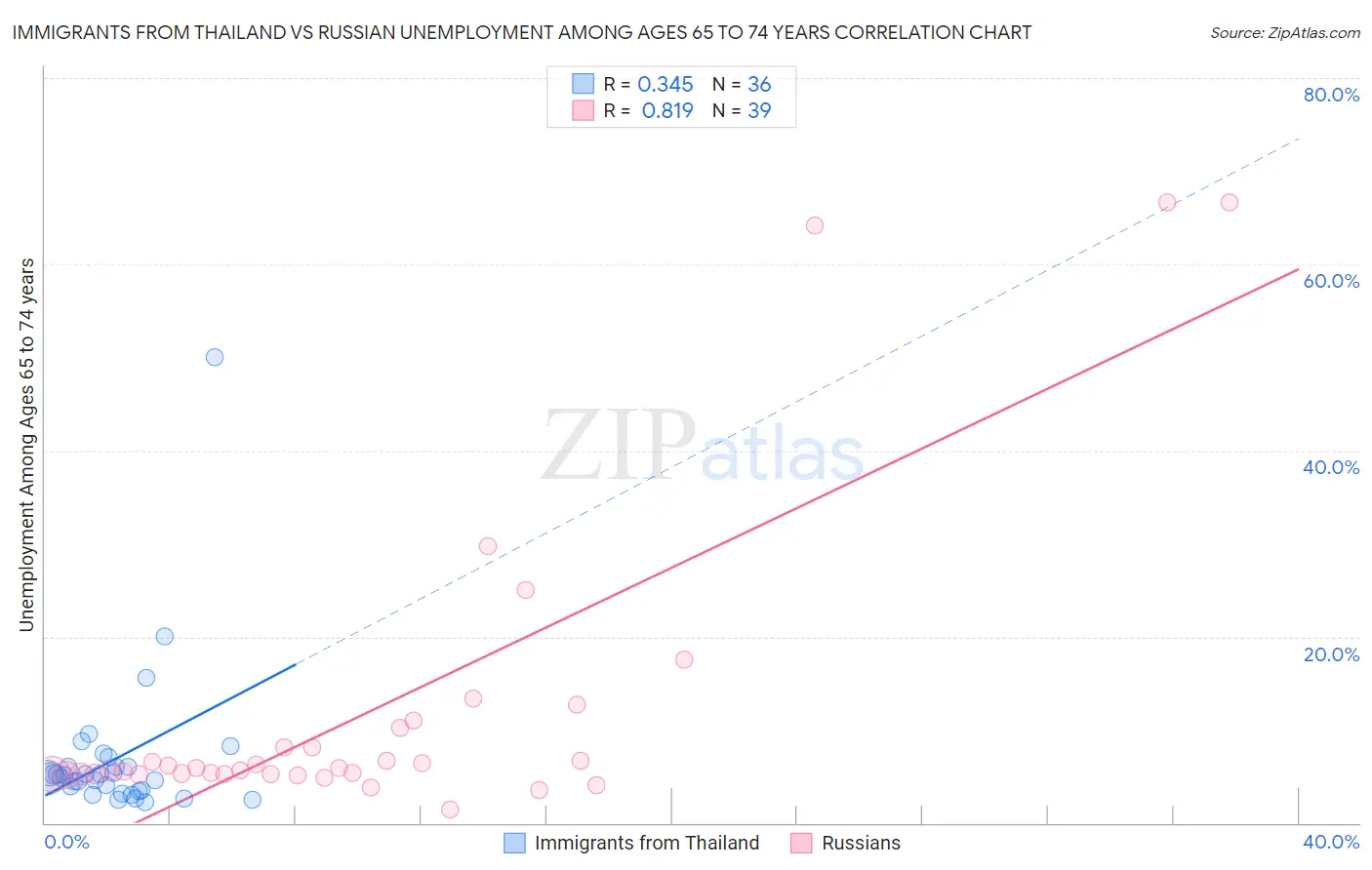 Immigrants from Thailand vs Russian Unemployment Among Ages 65 to 74 years