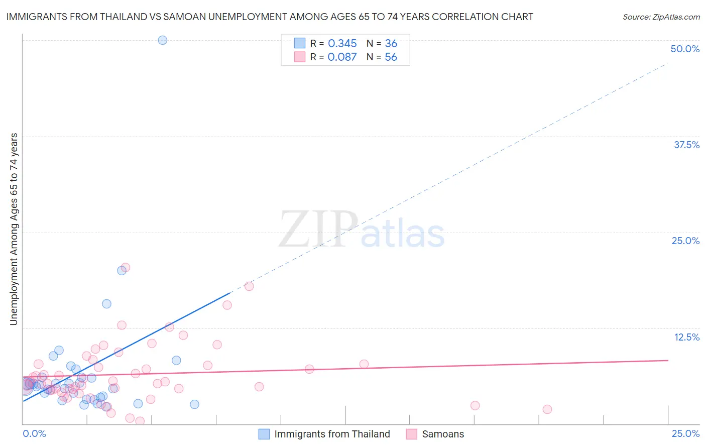 Immigrants from Thailand vs Samoan Unemployment Among Ages 65 to 74 years