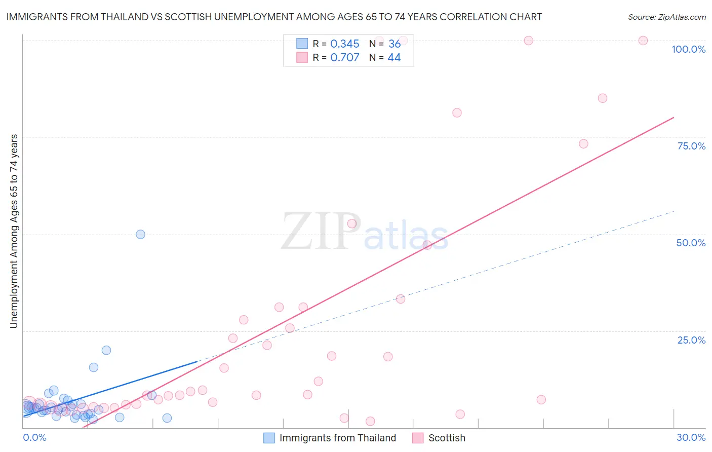 Immigrants from Thailand vs Scottish Unemployment Among Ages 65 to 74 years