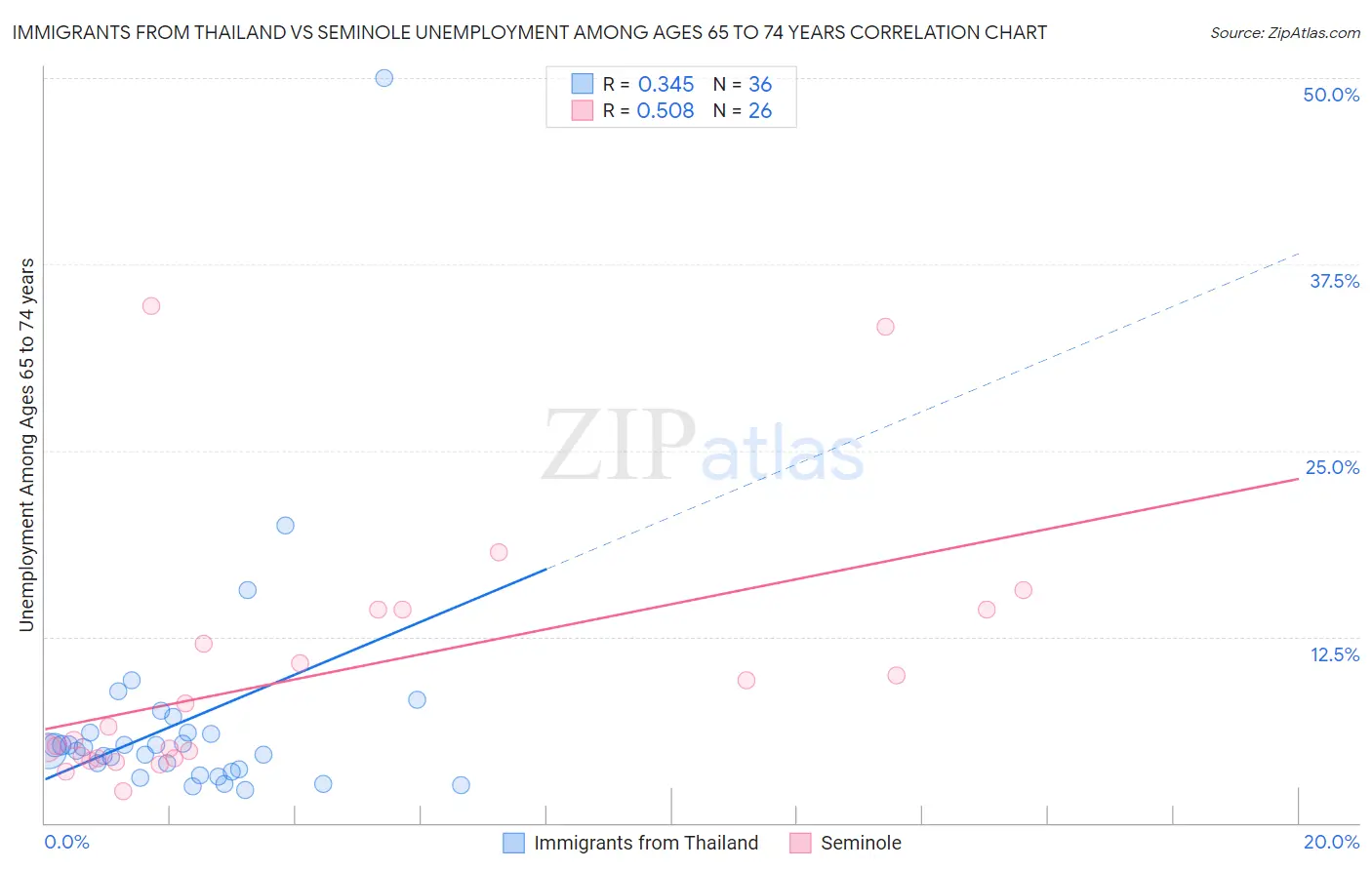 Immigrants from Thailand vs Seminole Unemployment Among Ages 65 to 74 years