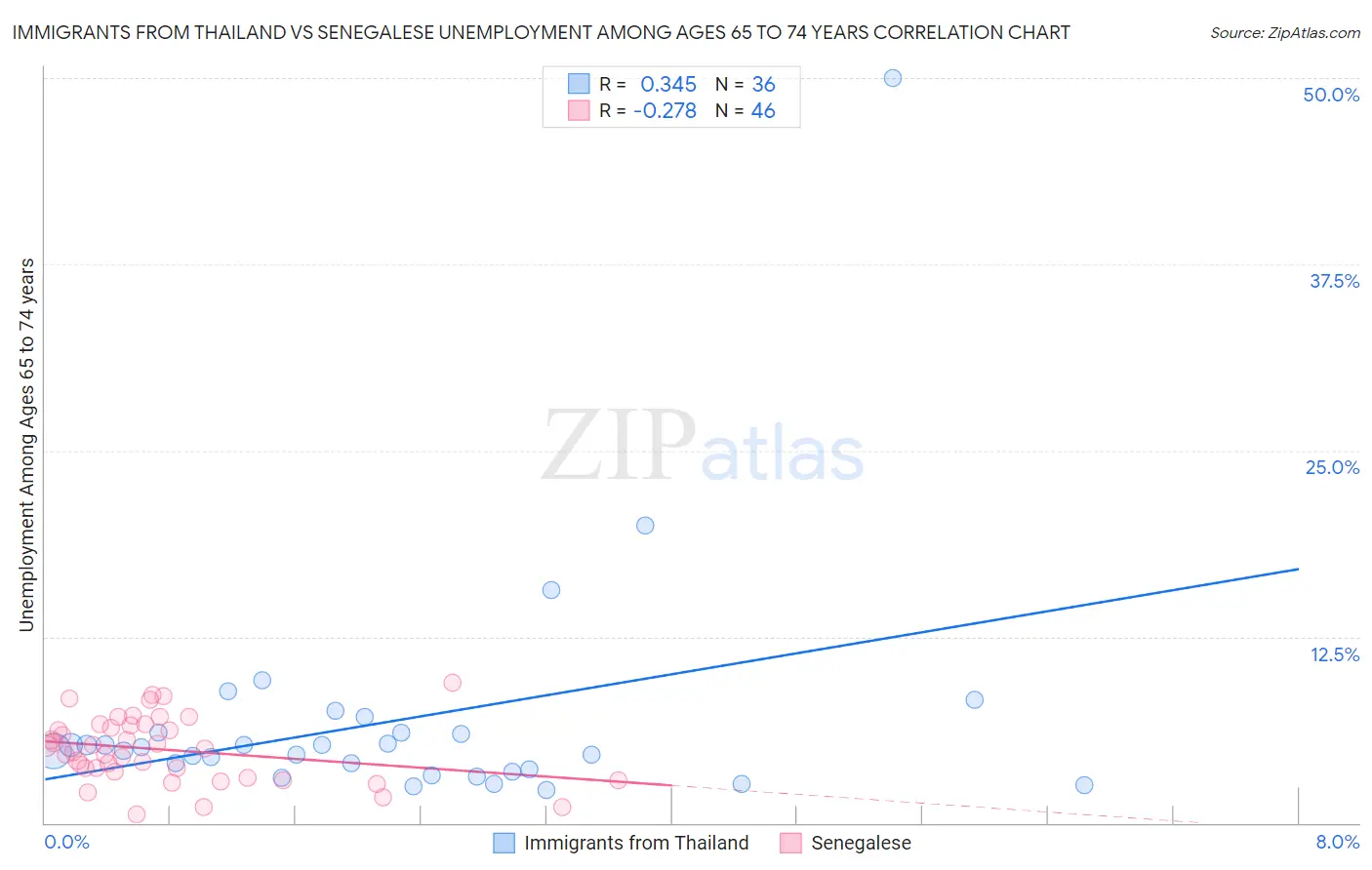 Immigrants from Thailand vs Senegalese Unemployment Among Ages 65 to 74 years