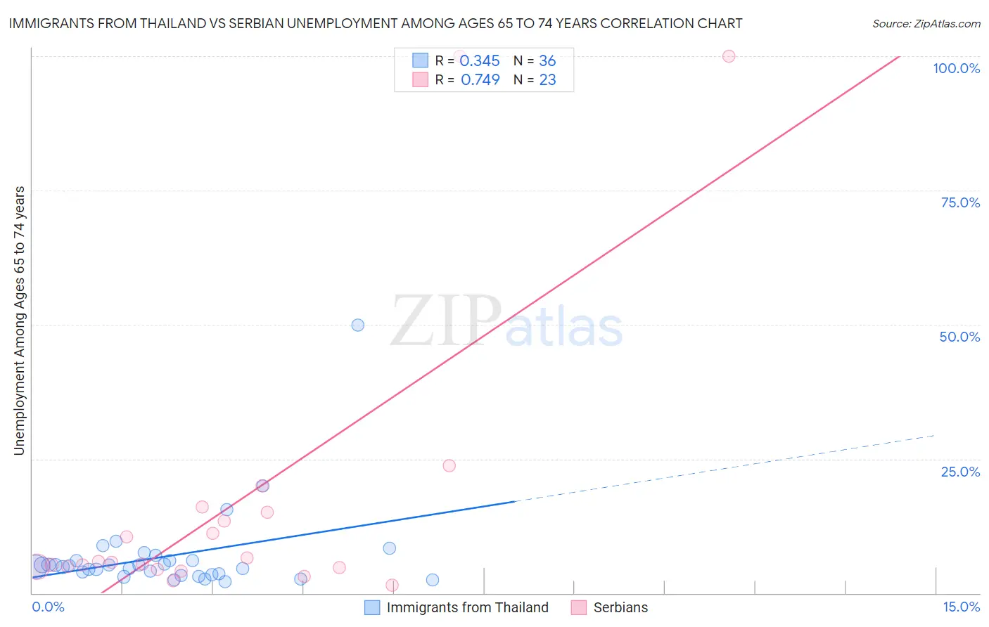 Immigrants from Thailand vs Serbian Unemployment Among Ages 65 to 74 years