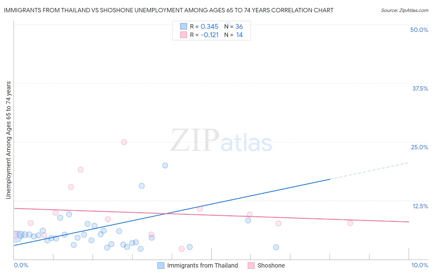 Immigrants from Thailand vs Shoshone Unemployment Among Ages 65 to 74 years