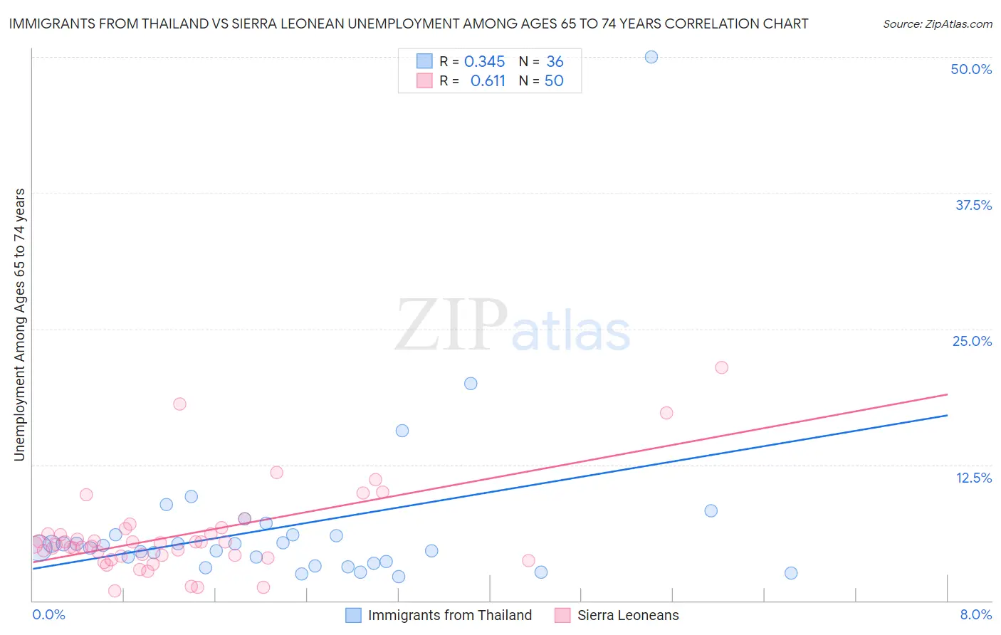 Immigrants from Thailand vs Sierra Leonean Unemployment Among Ages 65 to 74 years