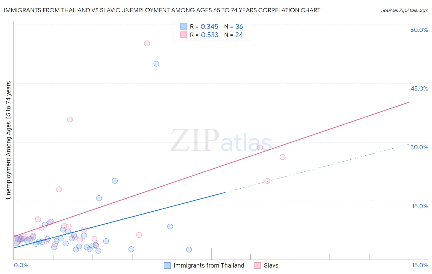 Immigrants from Thailand vs Slavic Unemployment Among Ages 65 to 74 years