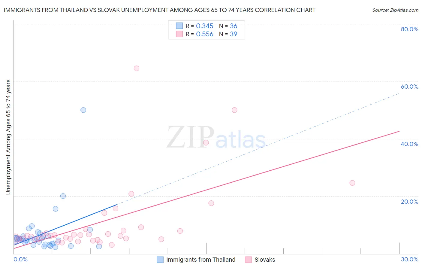 Immigrants from Thailand vs Slovak Unemployment Among Ages 65 to 74 years