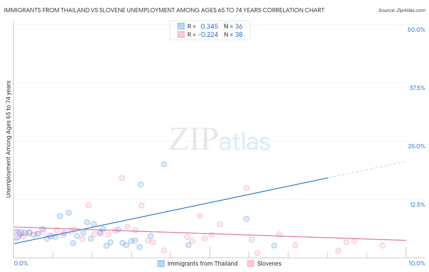 Immigrants from Thailand vs Slovene Unemployment Among Ages 65 to 74 years