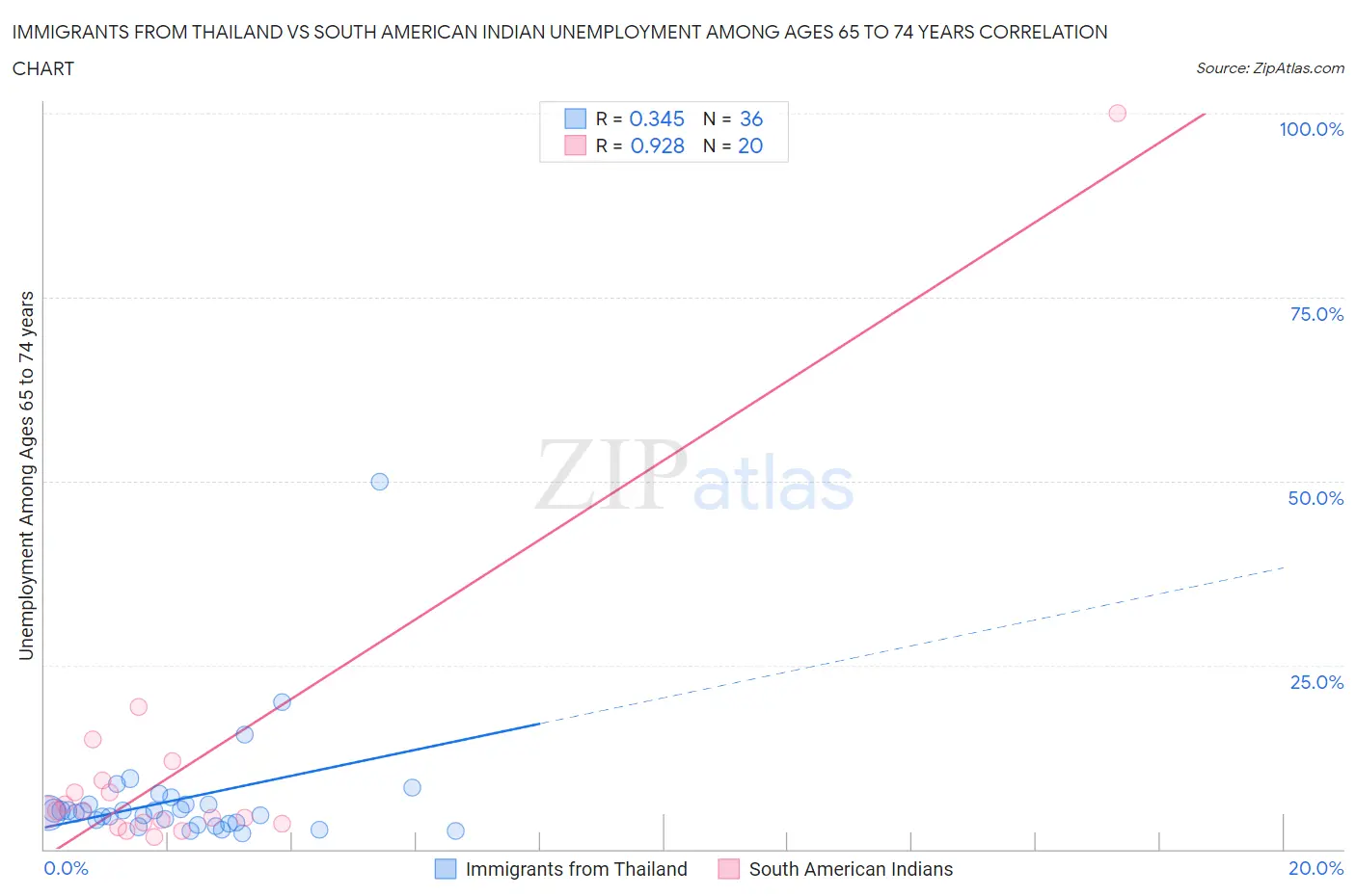 Immigrants from Thailand vs South American Indian Unemployment Among Ages 65 to 74 years