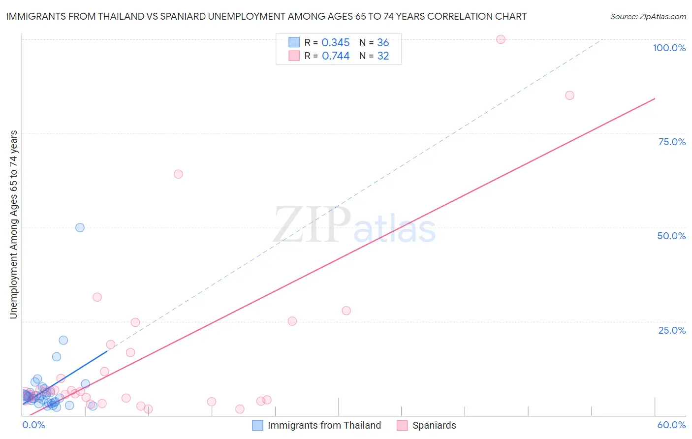 Immigrants from Thailand vs Spaniard Unemployment Among Ages 65 to 74 years