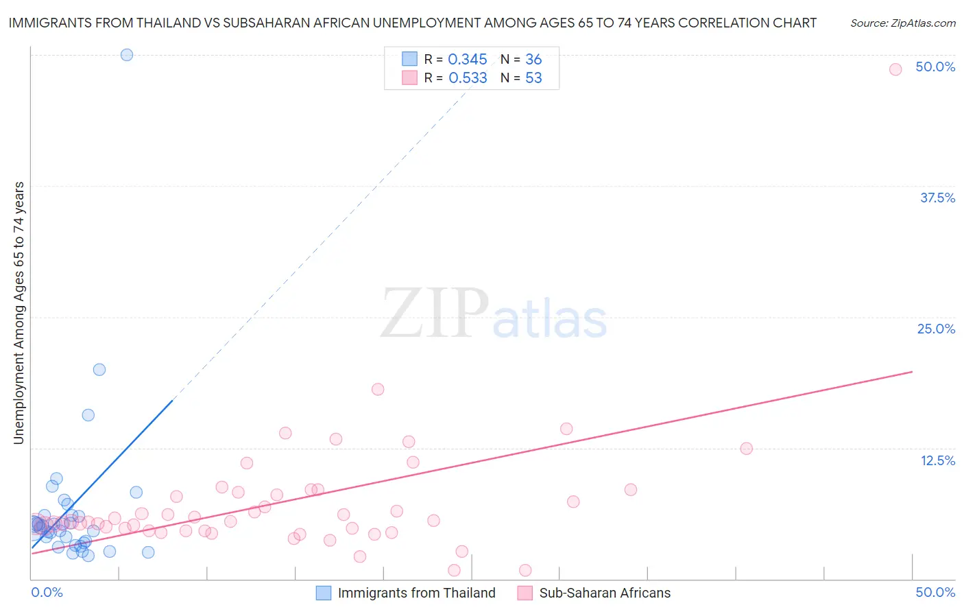 Immigrants from Thailand vs Subsaharan African Unemployment Among Ages 65 to 74 years