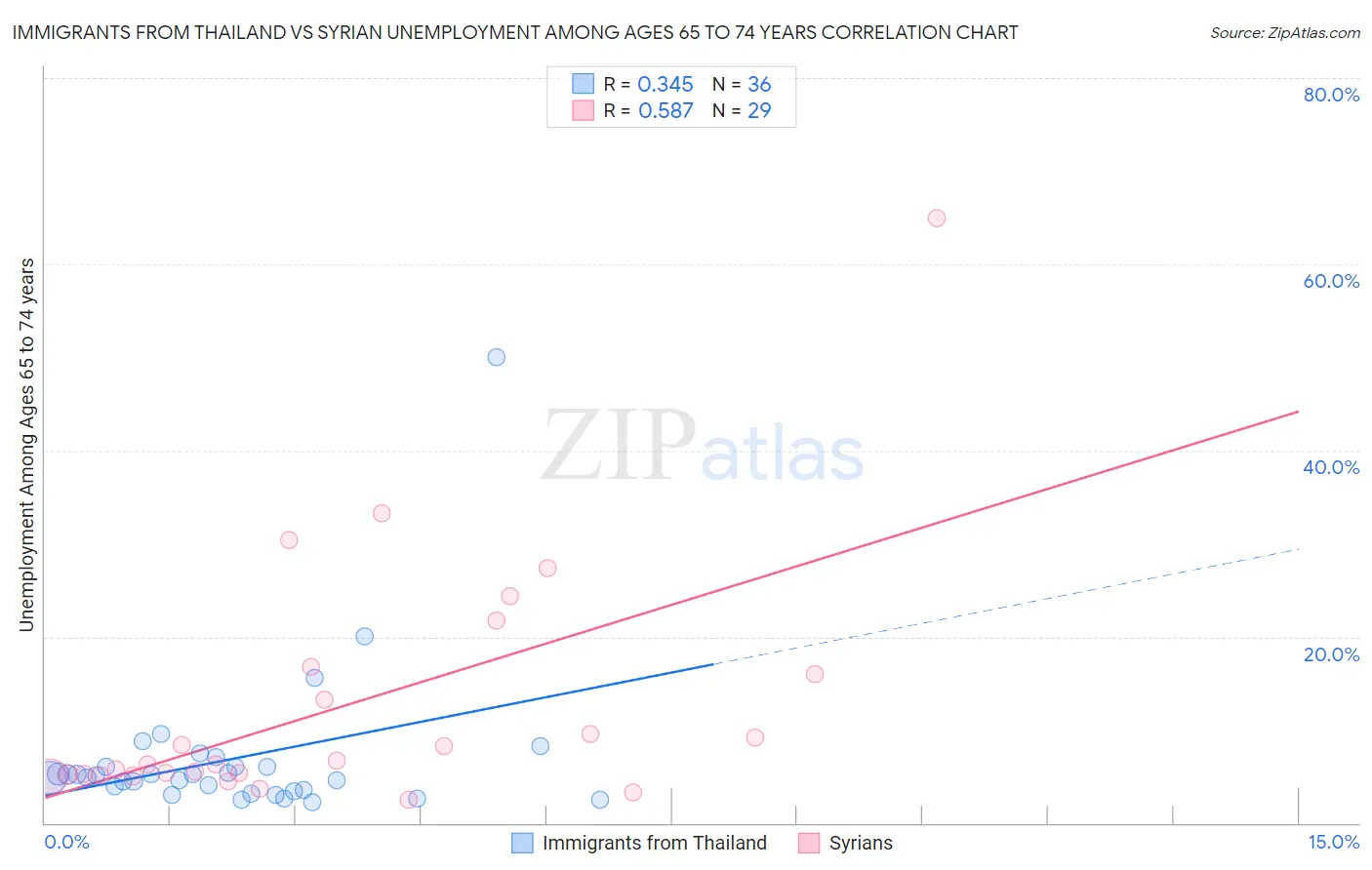 Immigrants from Thailand vs Syrian Unemployment Among Ages 65 to 74 years