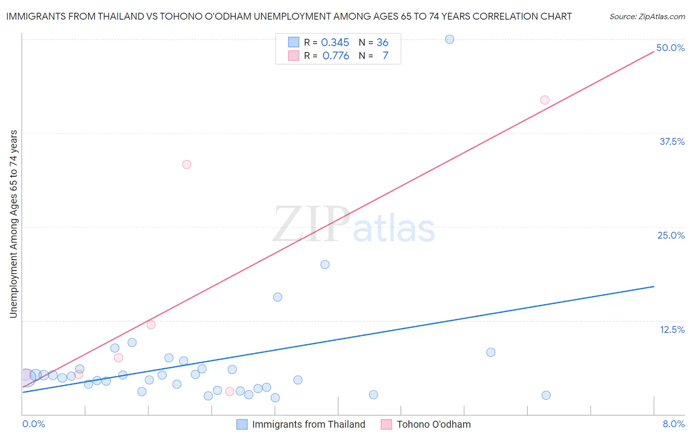 Immigrants from Thailand vs Tohono O'odham Unemployment Among Ages 65 to 74 years