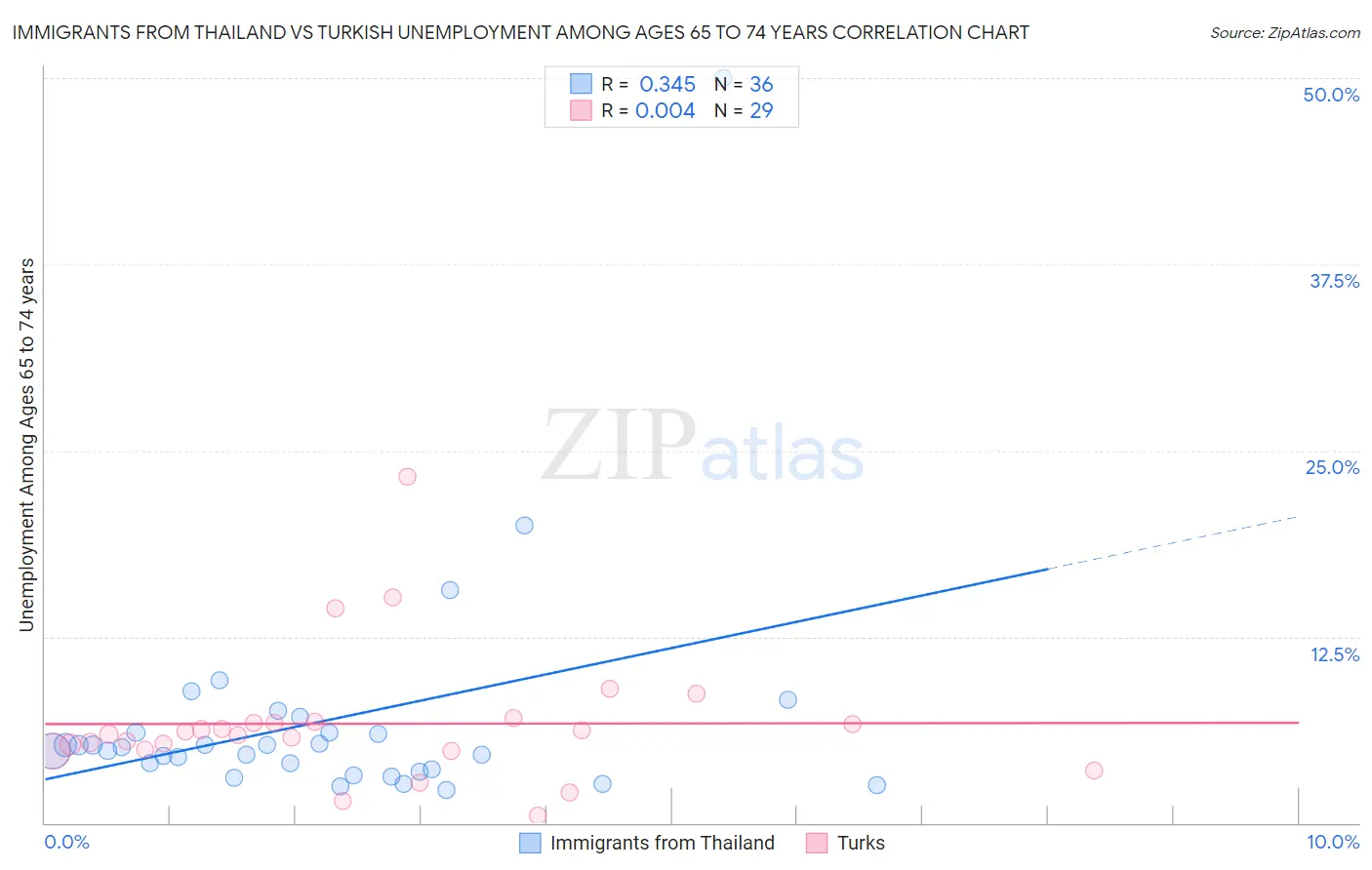 Immigrants from Thailand vs Turkish Unemployment Among Ages 65 to 74 years