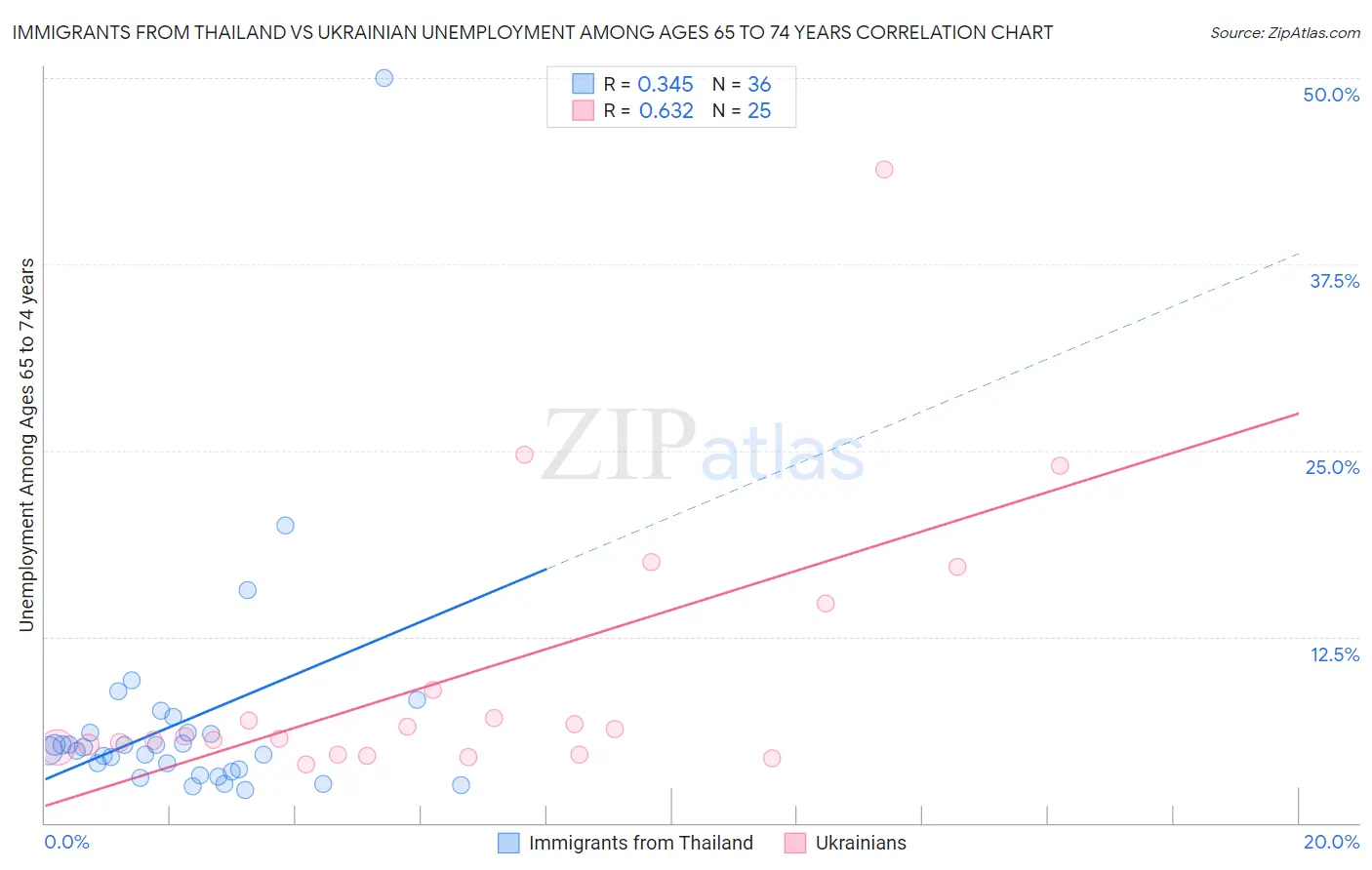 Immigrants from Thailand vs Ukrainian Unemployment Among Ages 65 to 74 years