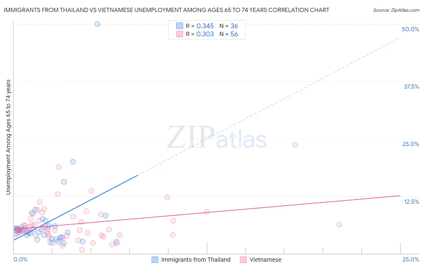 Immigrants from Thailand vs Vietnamese Unemployment Among Ages 65 to 74 years