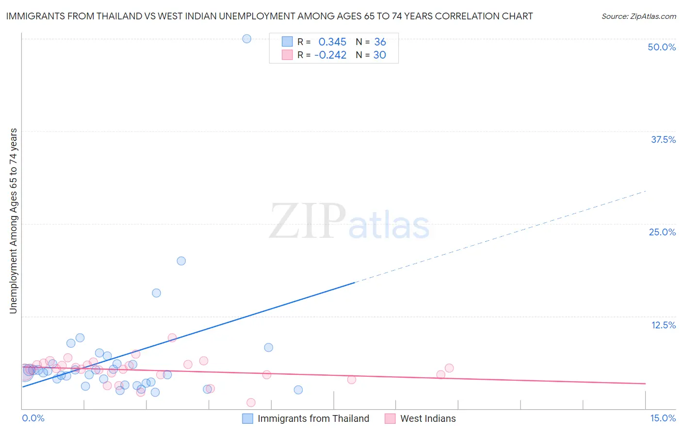 Immigrants from Thailand vs West Indian Unemployment Among Ages 65 to 74 years