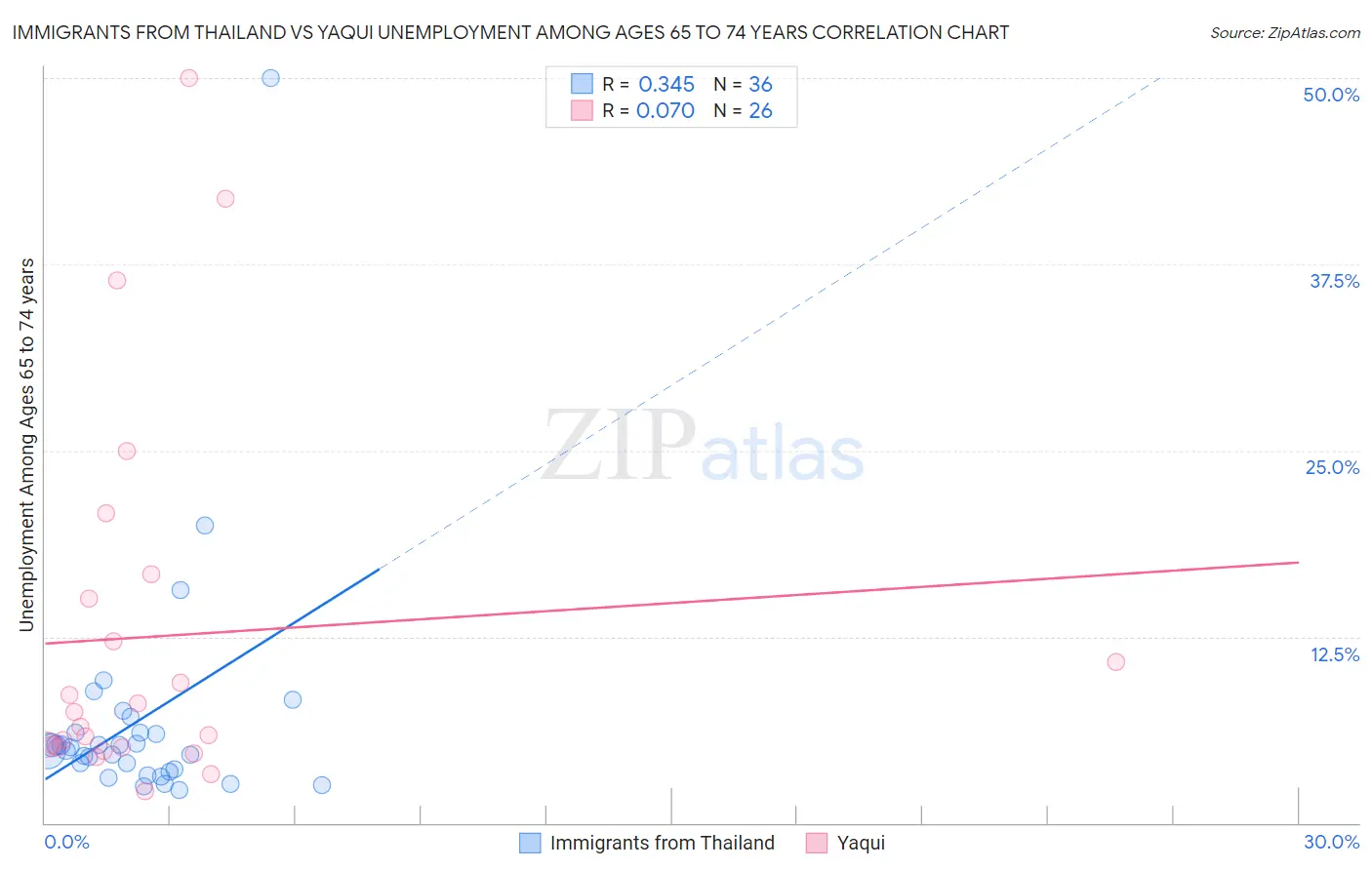 Immigrants from Thailand vs Yaqui Unemployment Among Ages 65 to 74 years