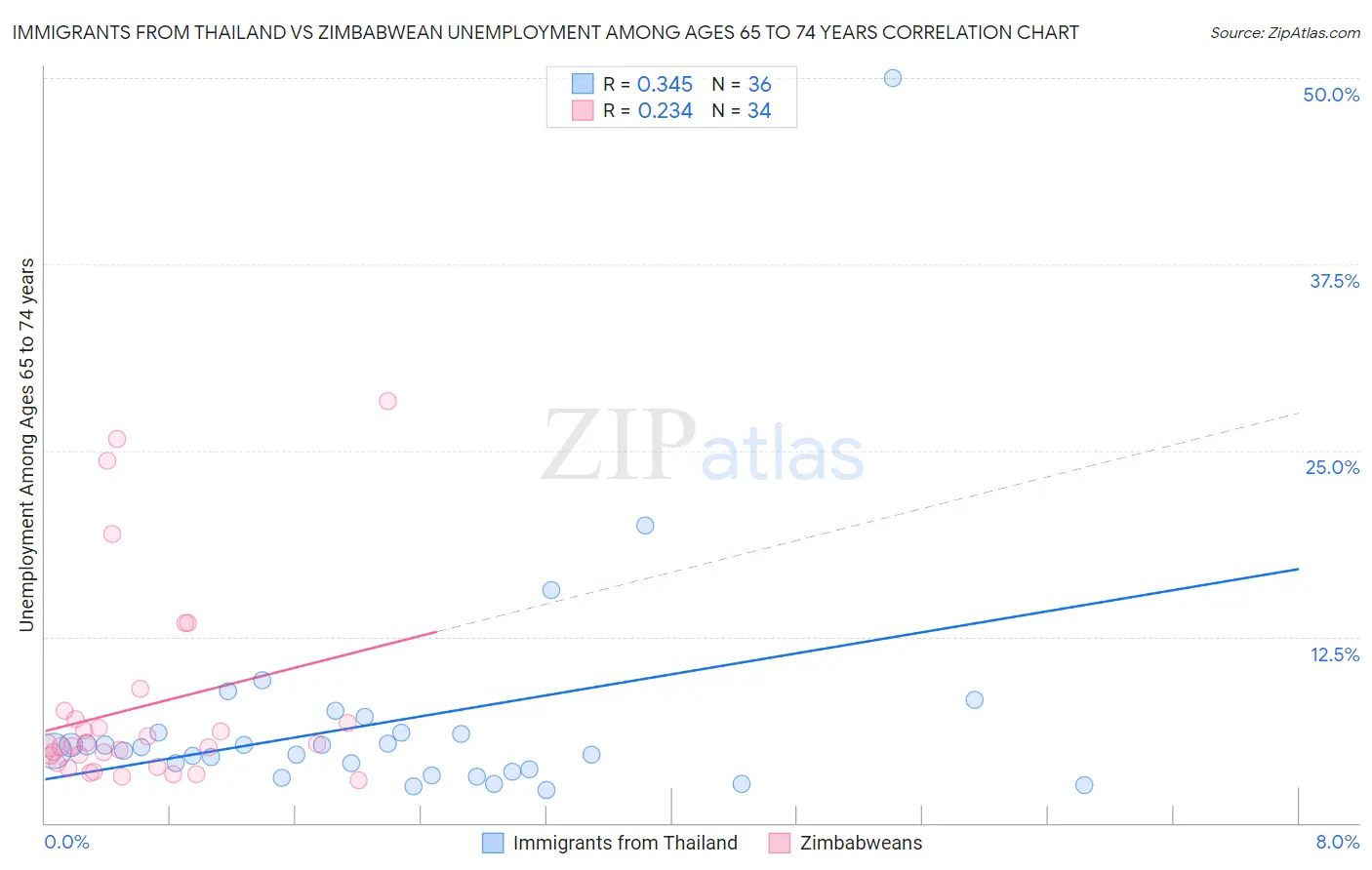 Immigrants from Thailand vs Zimbabwean Unemployment Among Ages 65 to 74 years