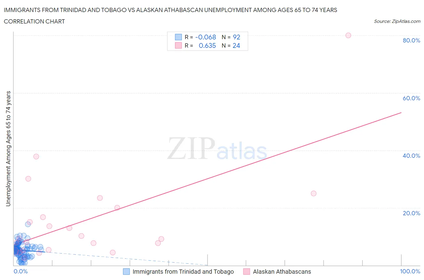 Immigrants from Trinidad and Tobago vs Alaskan Athabascan Unemployment Among Ages 65 to 74 years