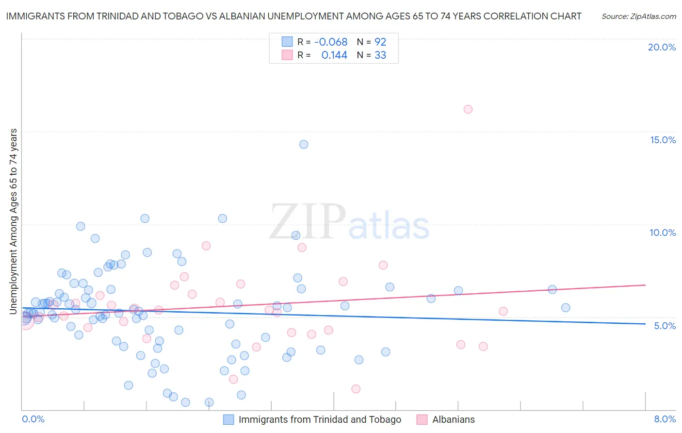Immigrants from Trinidad and Tobago vs Albanian Unemployment Among Ages 65 to 74 years