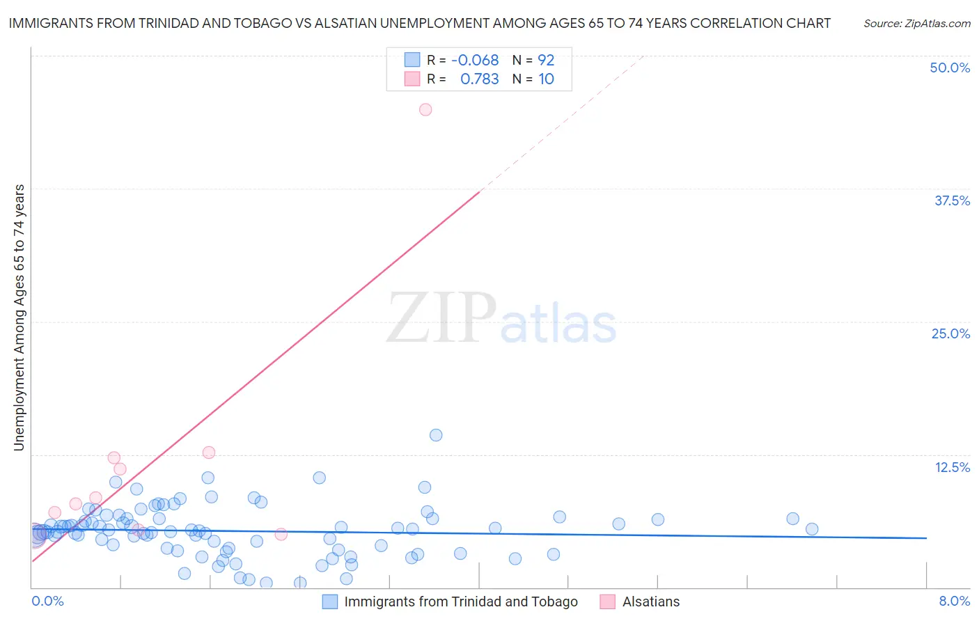 Immigrants from Trinidad and Tobago vs Alsatian Unemployment Among Ages 65 to 74 years