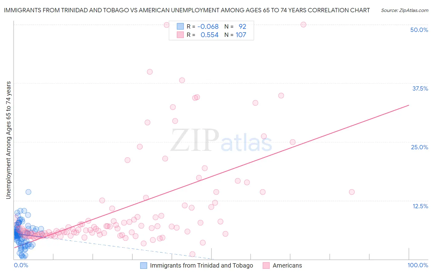 Immigrants from Trinidad and Tobago vs American Unemployment Among Ages 65 to 74 years