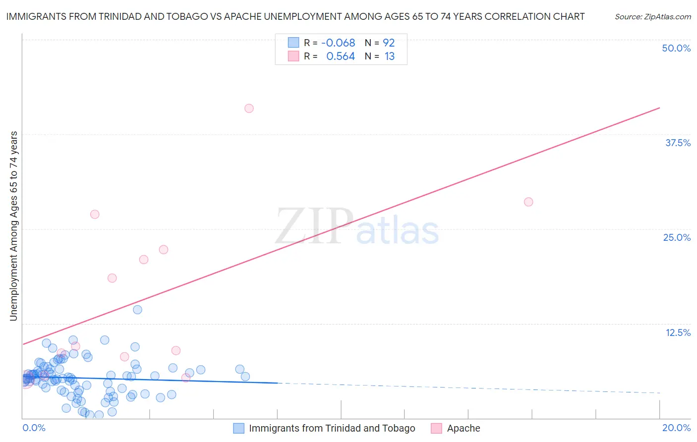 Immigrants from Trinidad and Tobago vs Apache Unemployment Among Ages 65 to 74 years