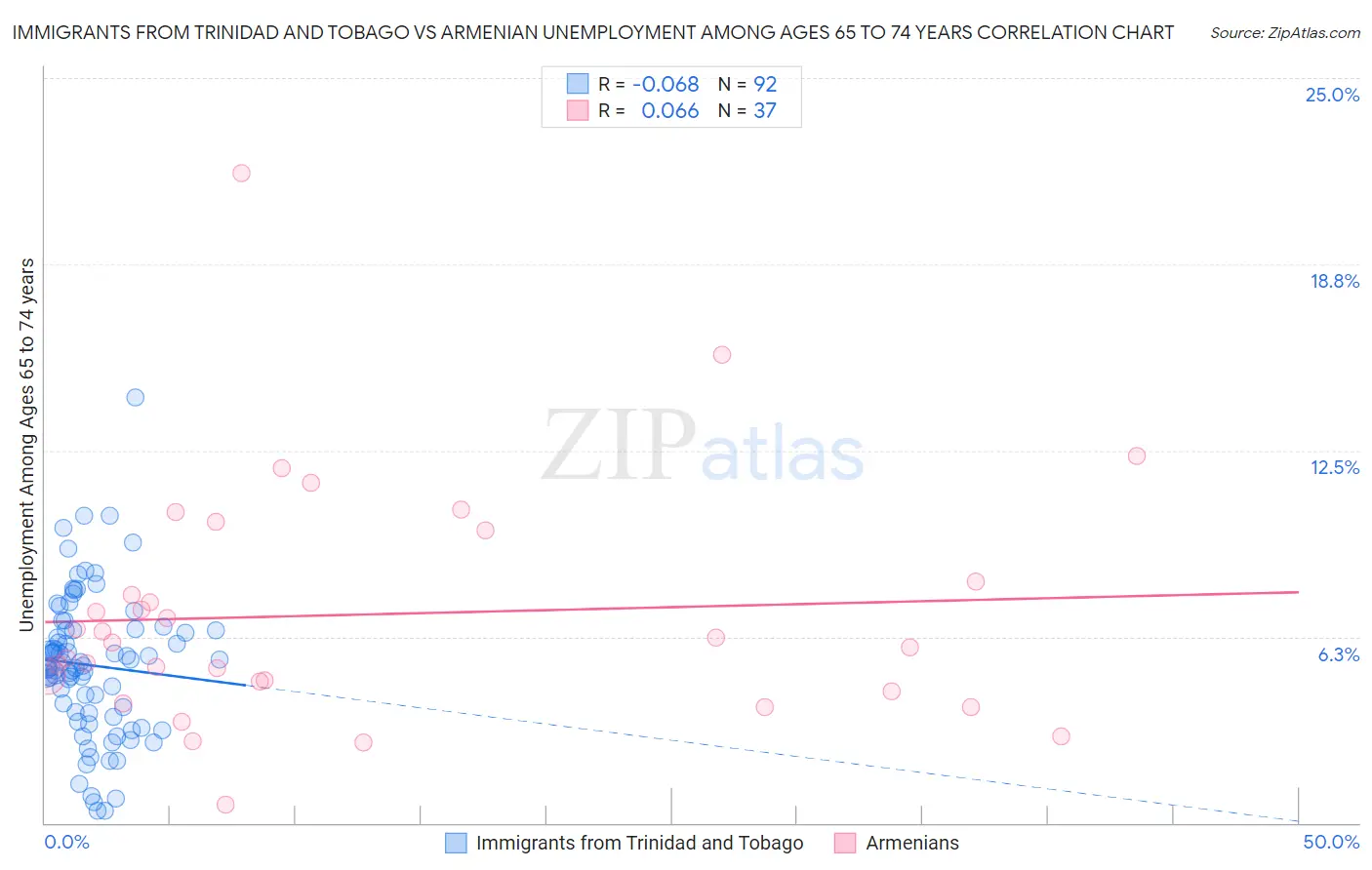 Immigrants from Trinidad and Tobago vs Armenian Unemployment Among Ages 65 to 74 years