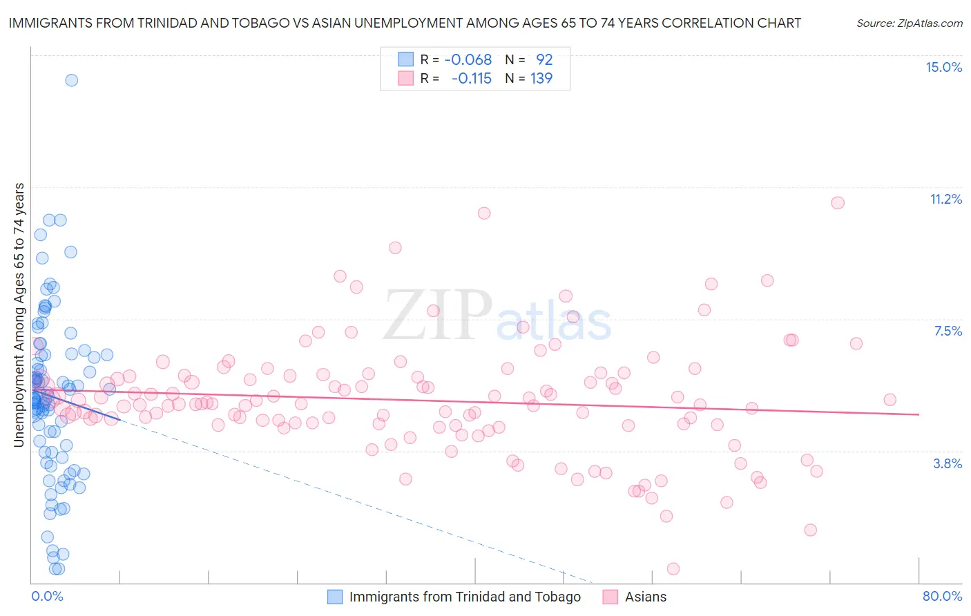 Immigrants from Trinidad and Tobago vs Asian Unemployment Among Ages 65 to 74 years