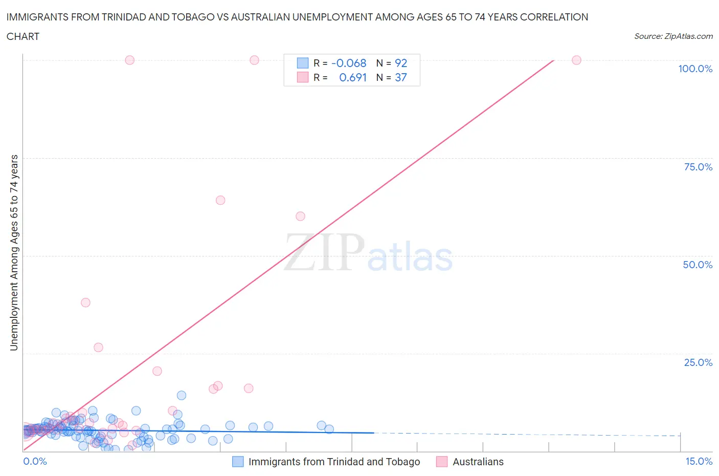 Immigrants from Trinidad and Tobago vs Australian Unemployment Among Ages 65 to 74 years