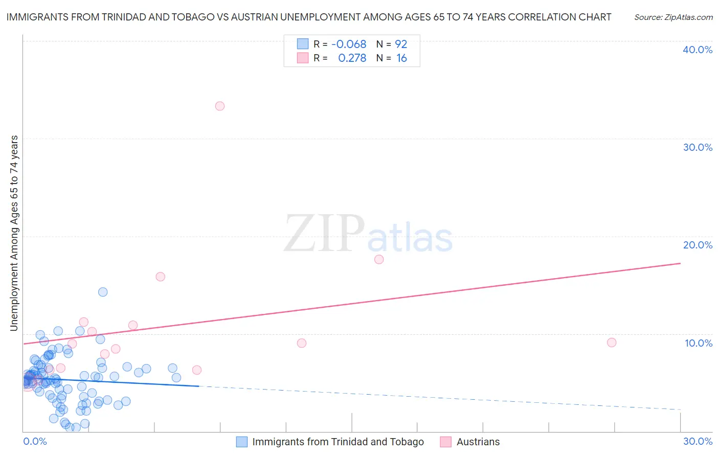 Immigrants from Trinidad and Tobago vs Austrian Unemployment Among Ages 65 to 74 years