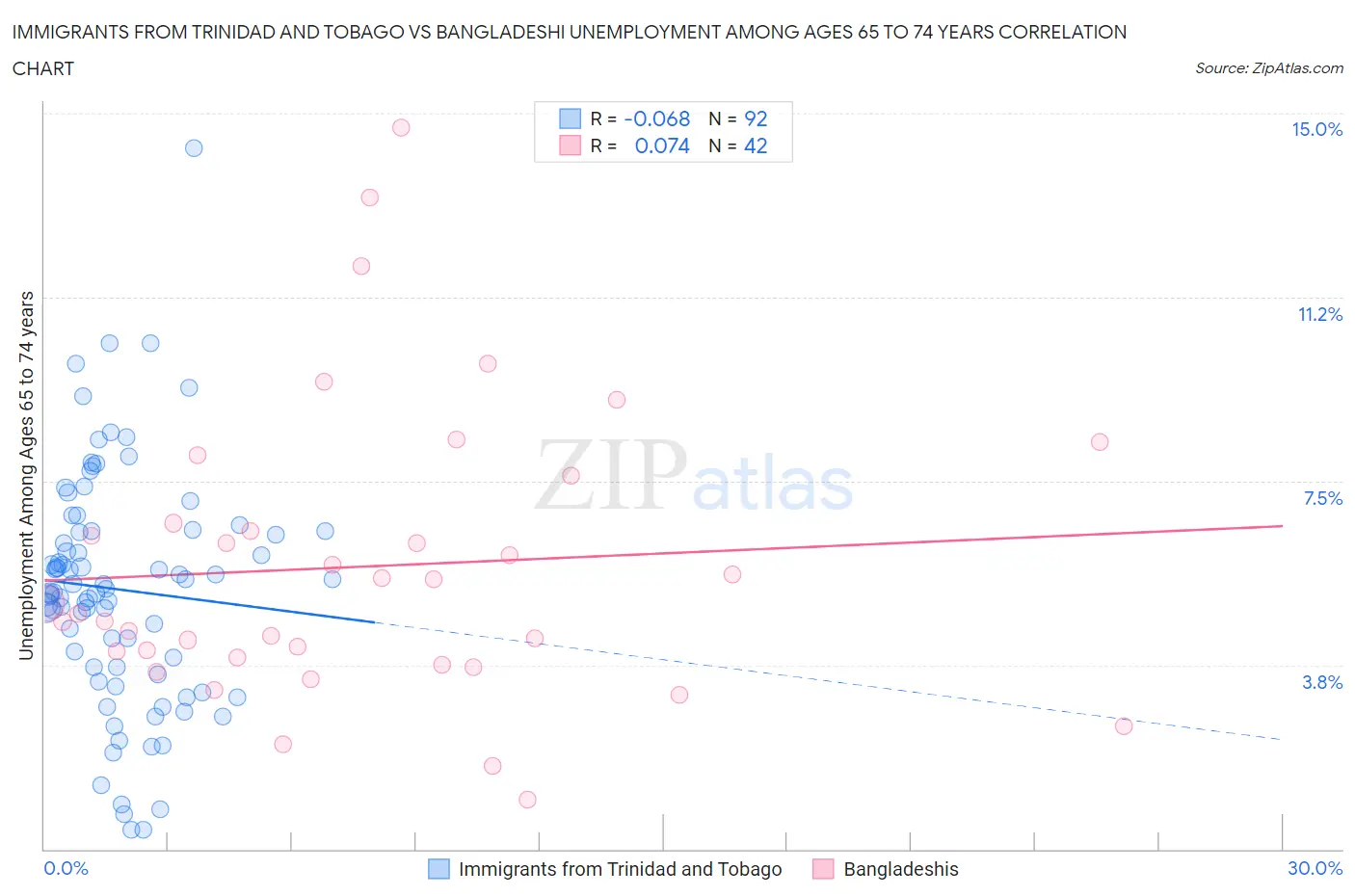 Immigrants from Trinidad and Tobago vs Bangladeshi Unemployment Among Ages 65 to 74 years