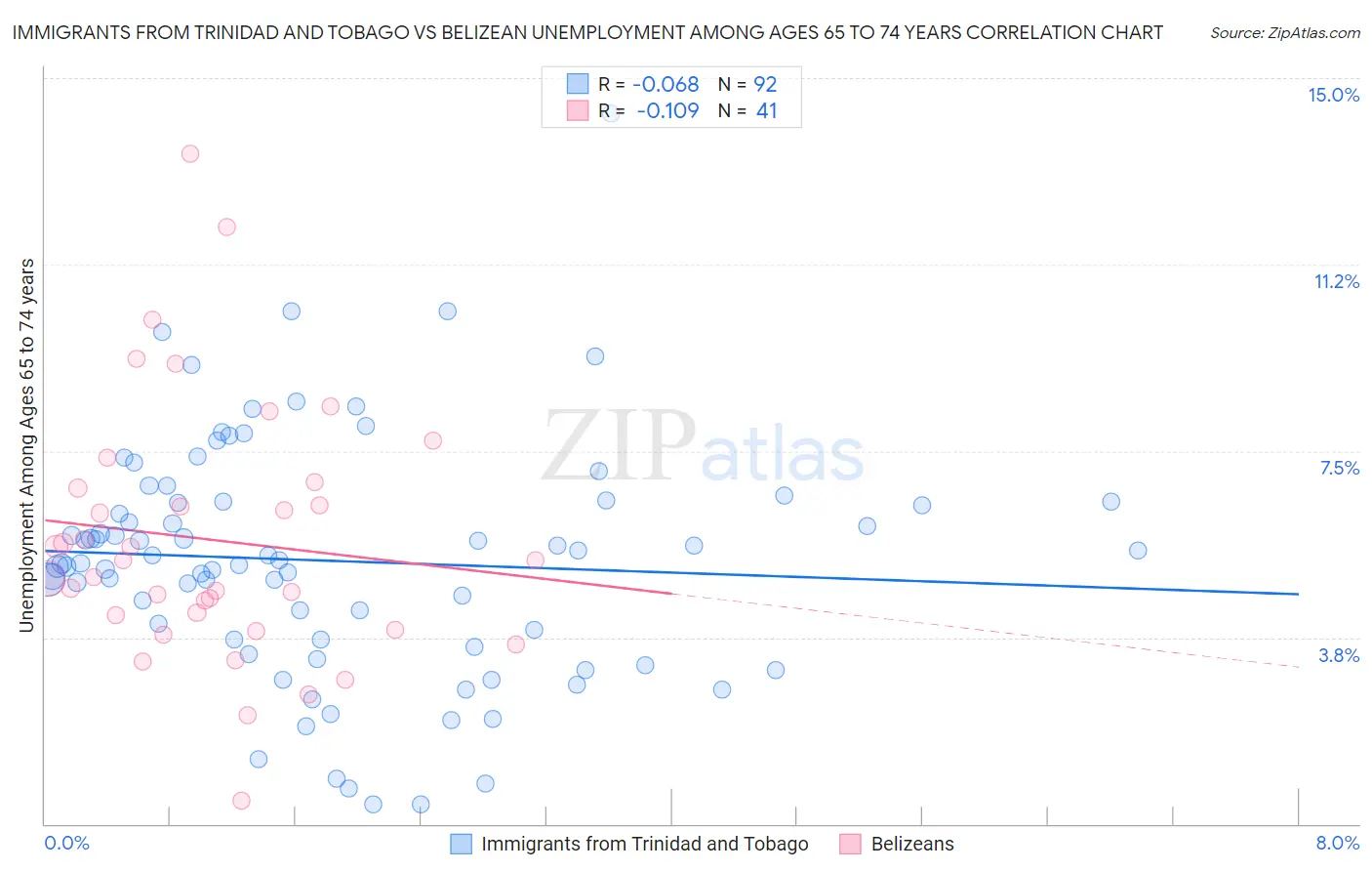 Immigrants from Trinidad and Tobago vs Belizean Unemployment Among Ages 65 to 74 years