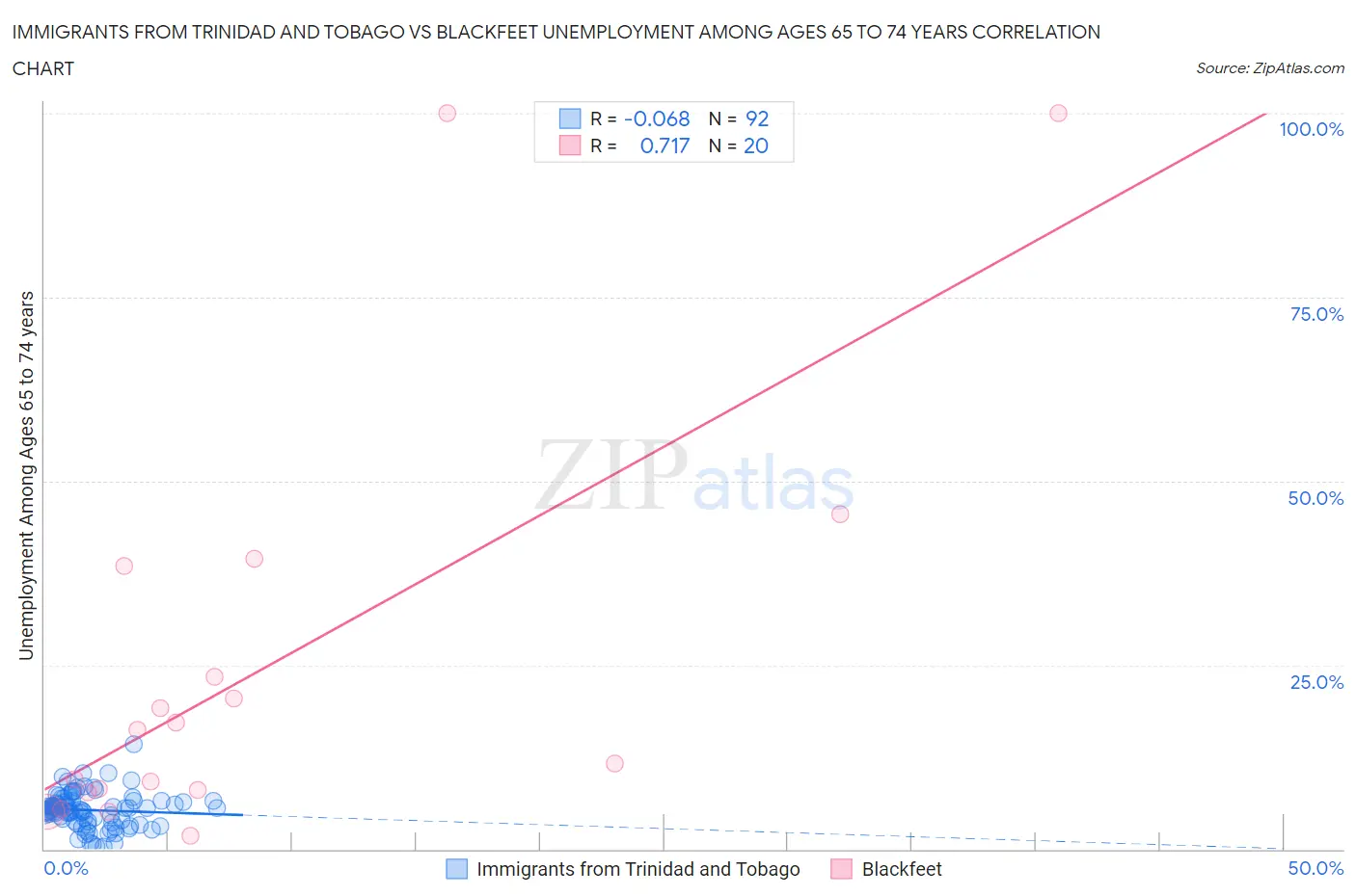 Immigrants from Trinidad and Tobago vs Blackfeet Unemployment Among Ages 65 to 74 years