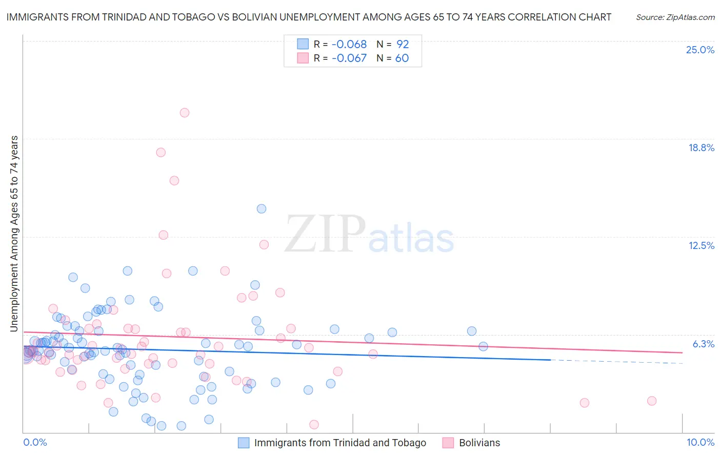 Immigrants from Trinidad and Tobago vs Bolivian Unemployment Among Ages 65 to 74 years