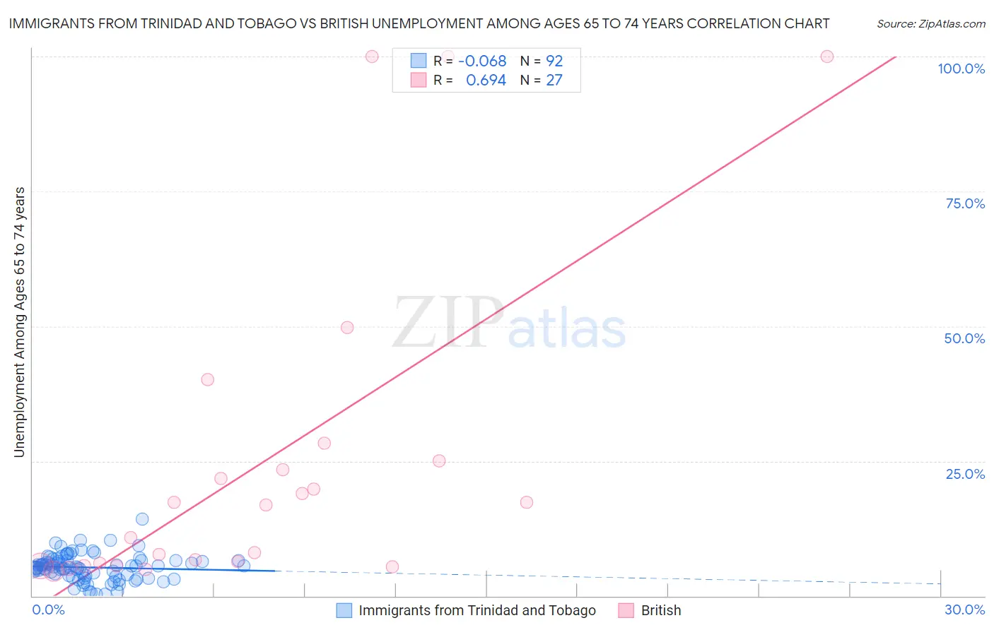 Immigrants from Trinidad and Tobago vs British Unemployment Among Ages 65 to 74 years