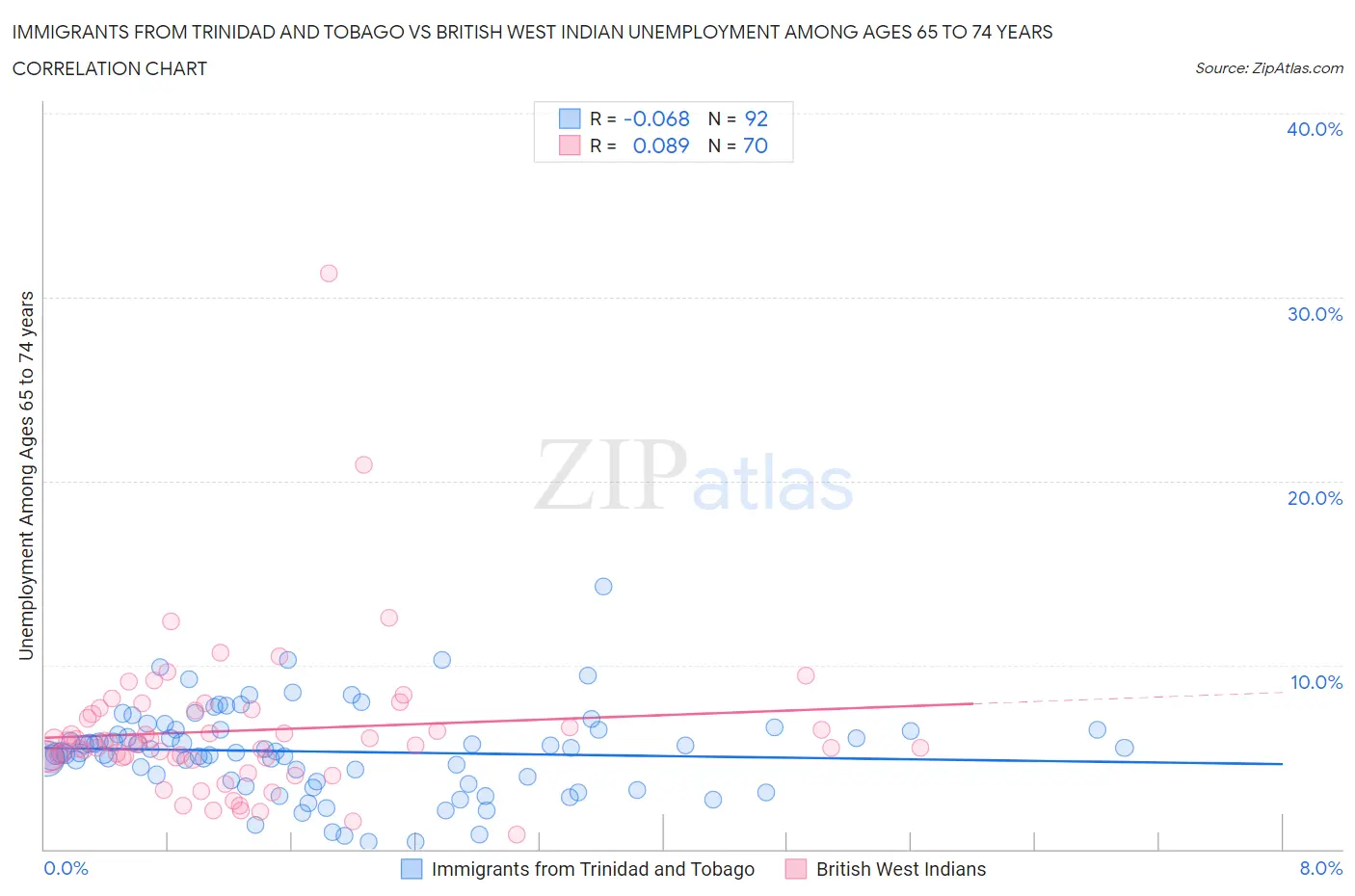 Immigrants from Trinidad and Tobago vs British West Indian Unemployment Among Ages 65 to 74 years