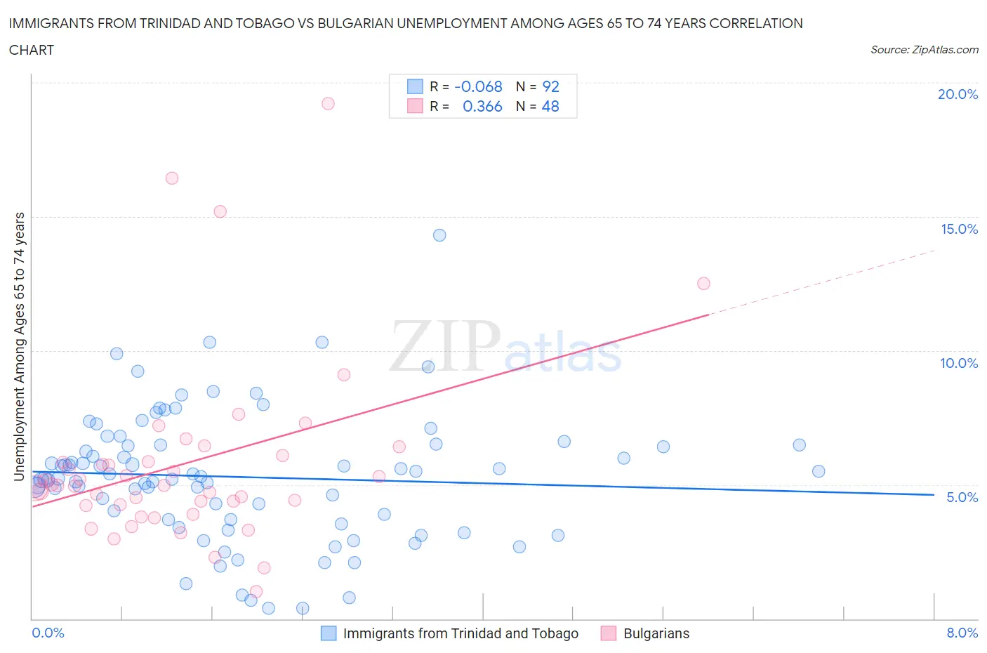Immigrants from Trinidad and Tobago vs Bulgarian Unemployment Among Ages 65 to 74 years
