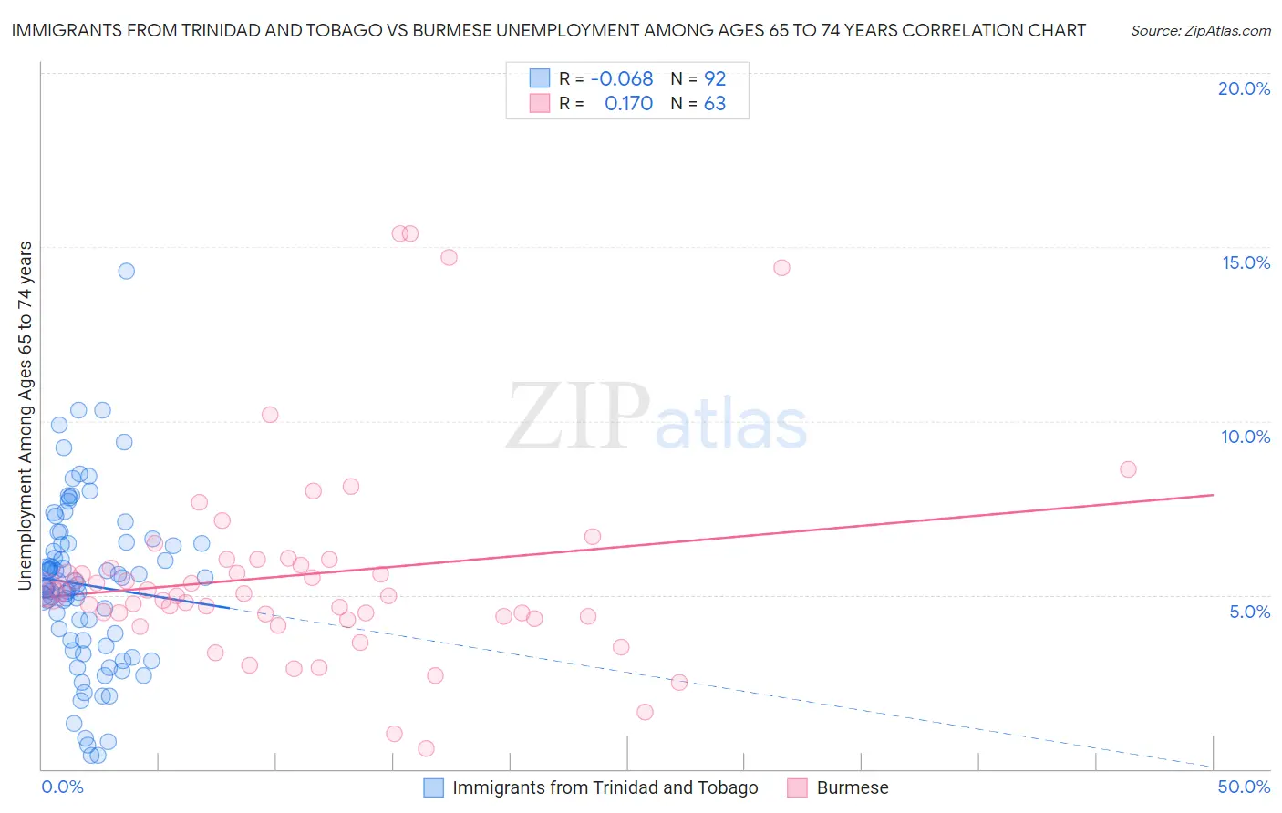 Immigrants from Trinidad and Tobago vs Burmese Unemployment Among Ages 65 to 74 years