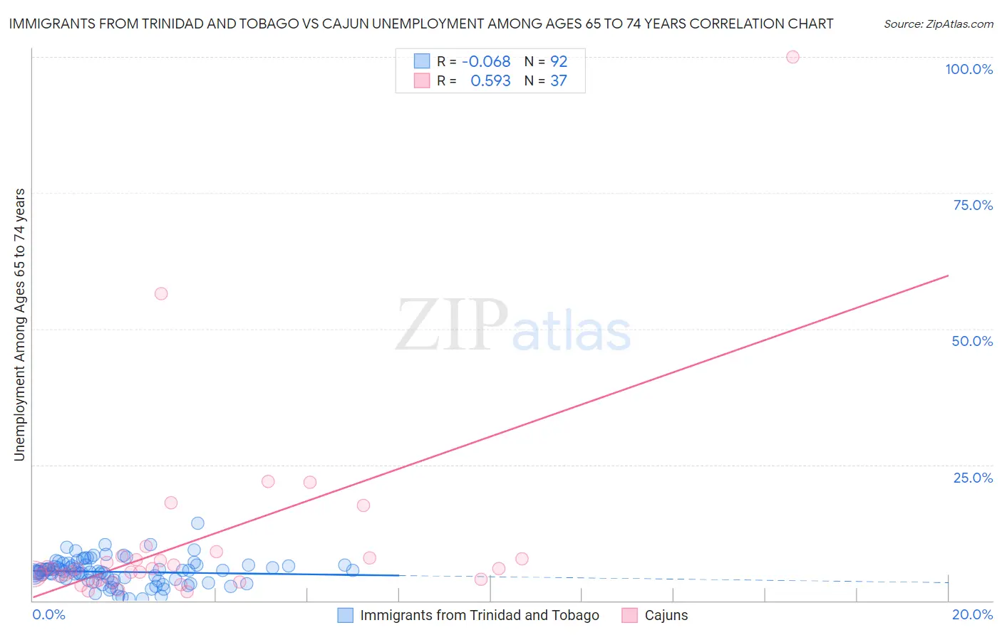 Immigrants from Trinidad and Tobago vs Cajun Unemployment Among Ages 65 to 74 years