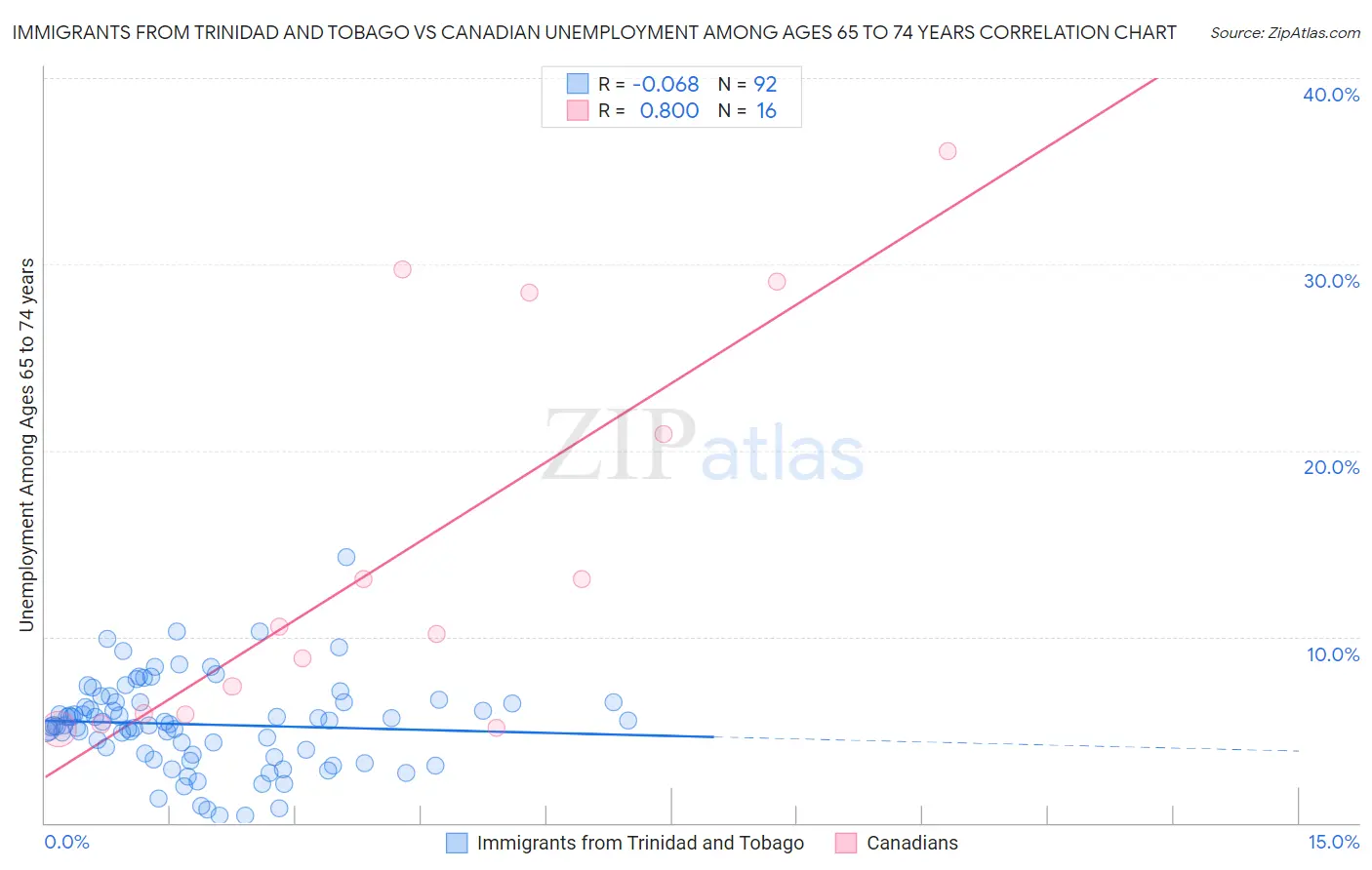 Immigrants from Trinidad and Tobago vs Canadian Unemployment Among Ages 65 to 74 years