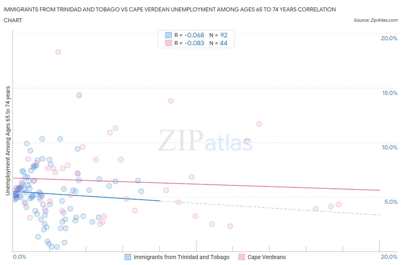 Immigrants from Trinidad and Tobago vs Cape Verdean Unemployment Among Ages 65 to 74 years