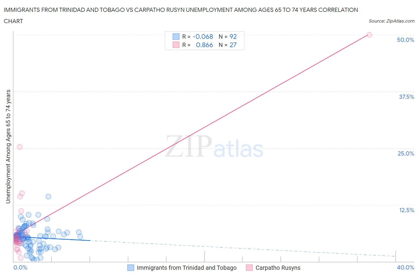 Immigrants from Trinidad and Tobago vs Carpatho Rusyn Unemployment Among Ages 65 to 74 years