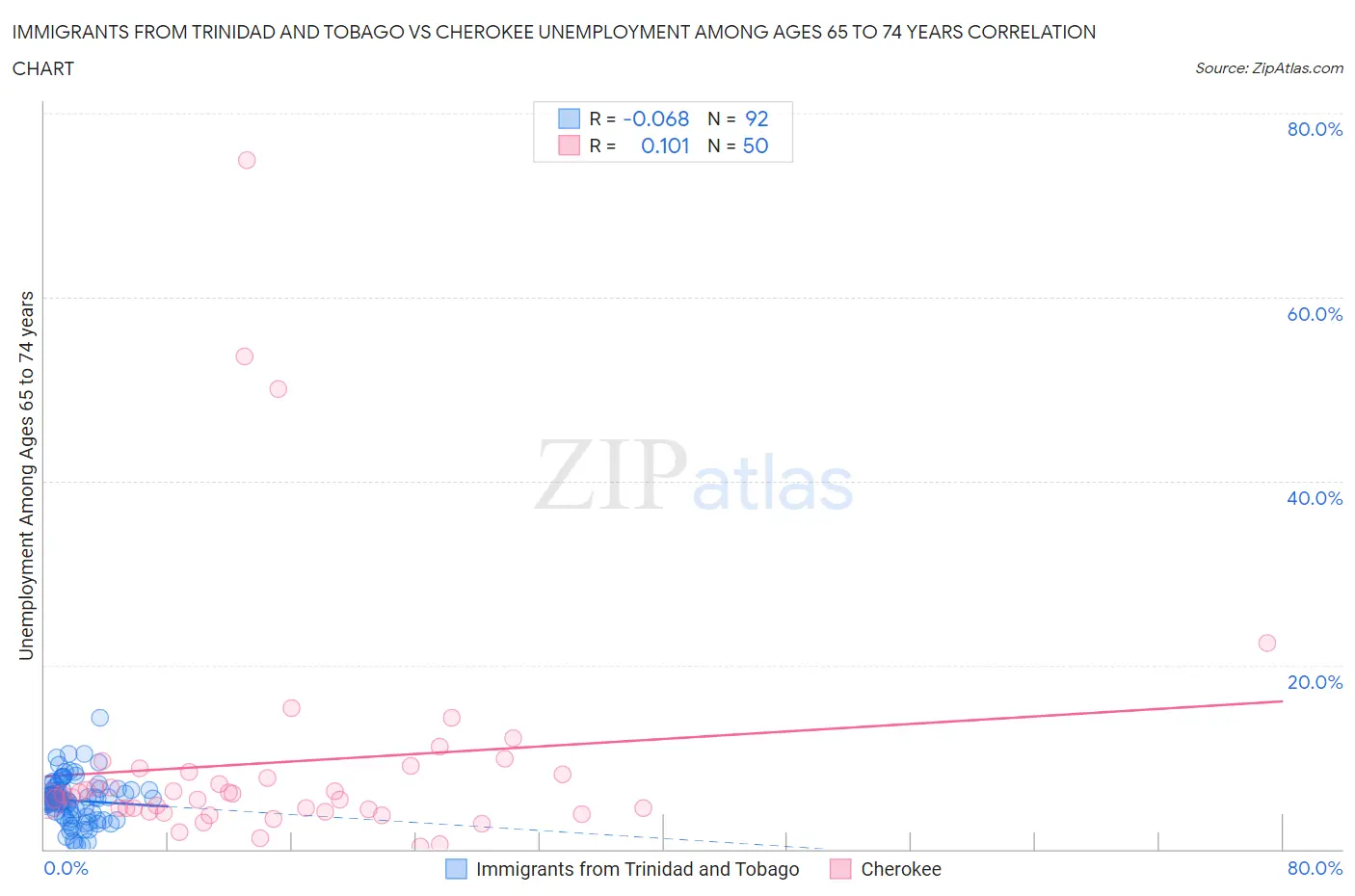 Immigrants from Trinidad and Tobago vs Cherokee Unemployment Among Ages 65 to 74 years