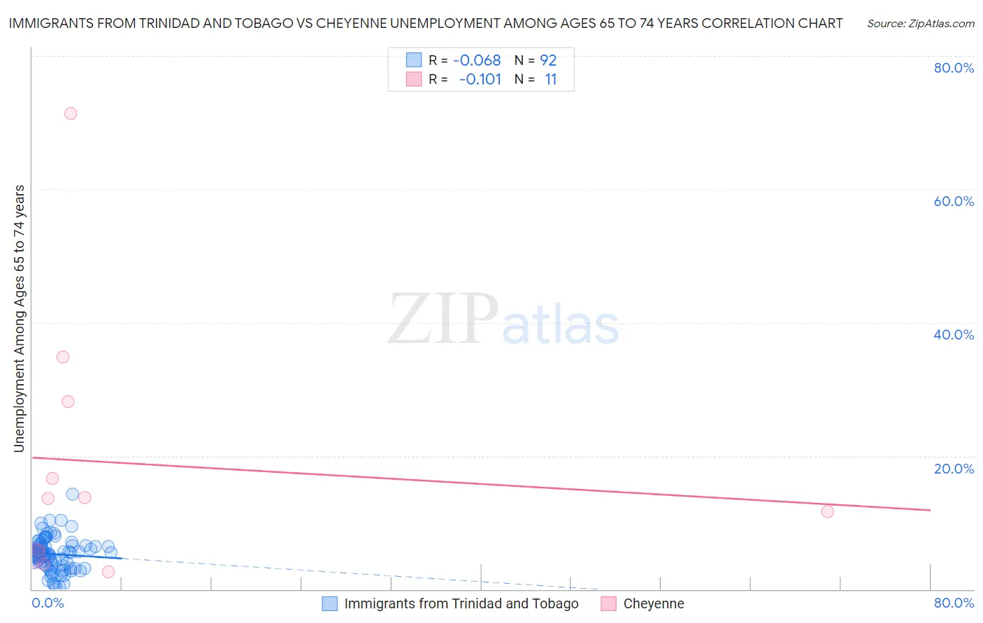 Immigrants from Trinidad and Tobago vs Cheyenne Unemployment Among Ages 65 to 74 years